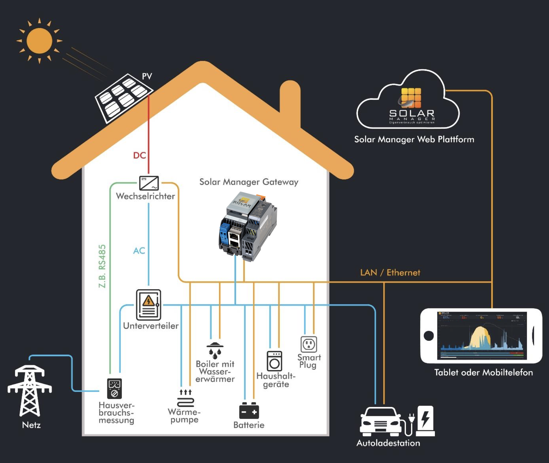 Solar Manager Connect — Hutschienenmontage - PV Überschussladen und den Eigenverbrauch optimieren Solar Manager Connect — Hutschienenmontage - PV Überschussladen und den Eigenverbrauch optimieren